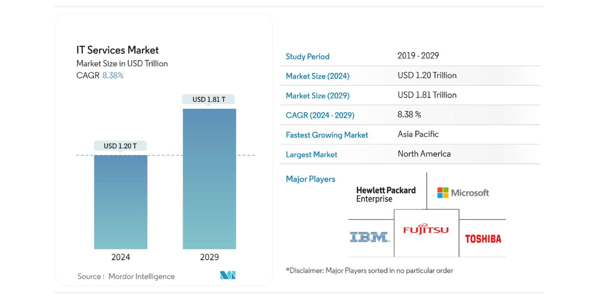 IT Service Market Statistic
